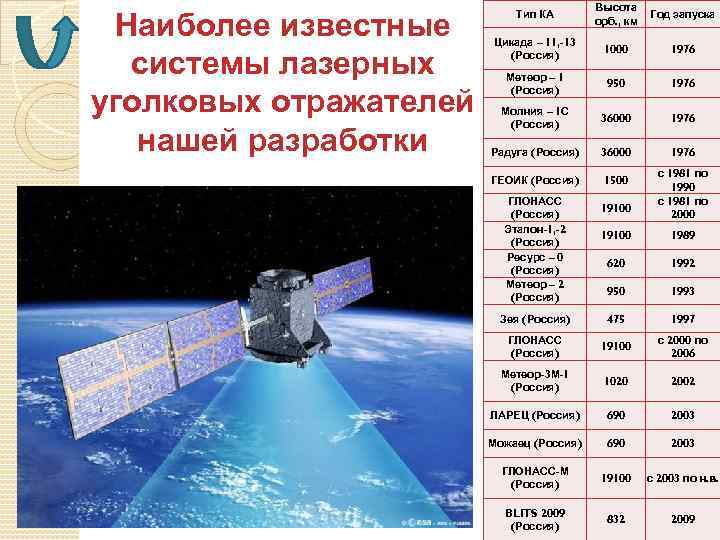 Наиболее известные системы лазерных уголковых отражателей нашей разработки Тип КА Высота орб. , км