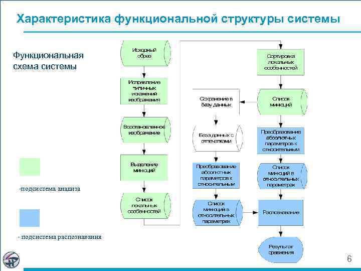 Характеристика функциональной структуры системы Функциональная схема системы -подсистема анализа - подсистема распознавания 6 