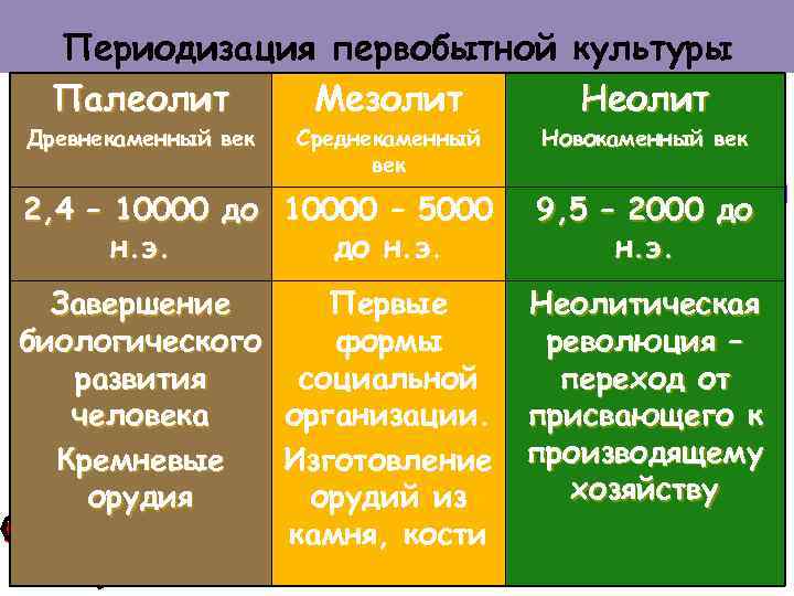 Периодизация первобытной культуры Палеолит Мезолит Неолит Древнекаменный век Среднекаменный век Новокаменный век 2, 4