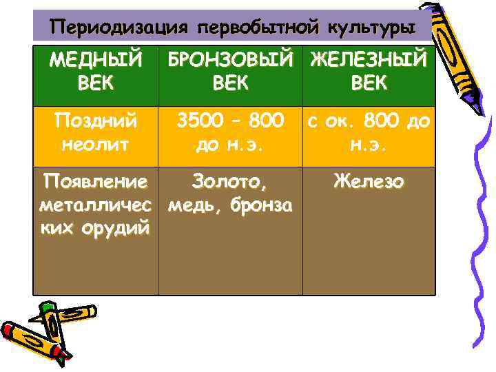 Периодизация первобытной культуры МЕДНЫЙ ВЕК Поздний неолит БРОНЗОВЫЙ ЖЕЛЕЗНЫЙ ВЕК 3500 – 800 до