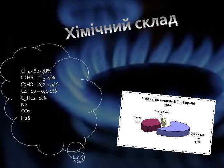СН 4 - 80 -98% С 2 Н 6 – 0, 5 -4% С