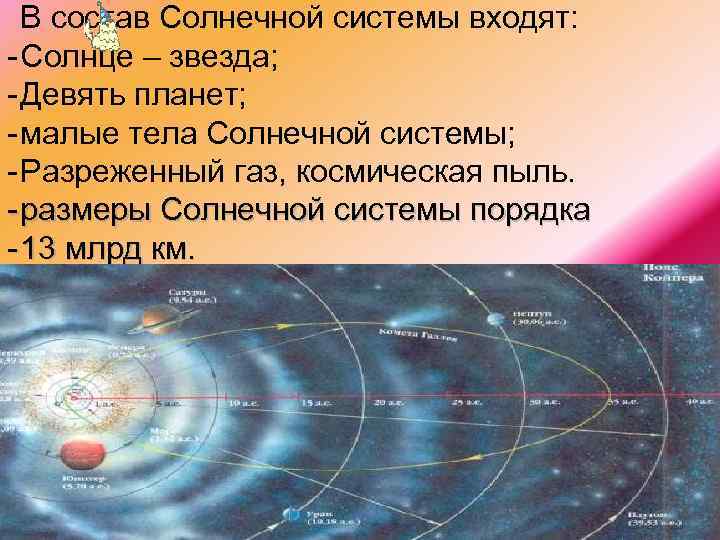 В состав Солнечной системы входят: Солнце – звезда; Девять планет; малые тела Солнечной системы;