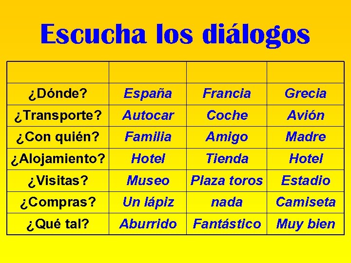 Escucha los diálogos ¿Dónde? España Francia Grecia ¿Transporte? Autocar Coche Avión ¿Con quién? Familia