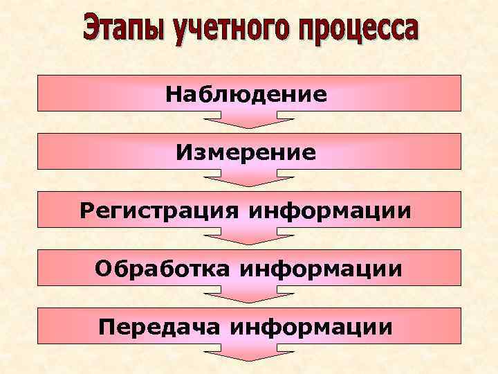 Наблюдение Измерение Регистрация информации Обработка информации Передача информации 