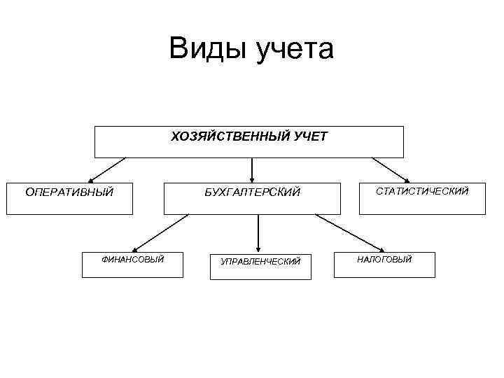 Виды учета