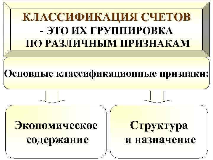 КЛАССИФИКАЦИЯ СЧЕТОВ - ЭТО ИХ ГРУППИРОВКА ПО РАЗЛИЧНЫМ ПРИЗНАКАМ Основные классификационные признаки: Экономическое содержание