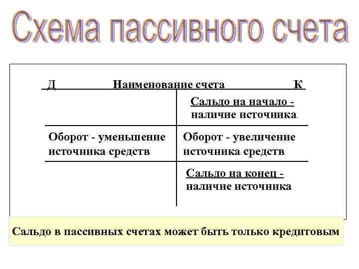 Схема пассивного счета бухгалтерского учета