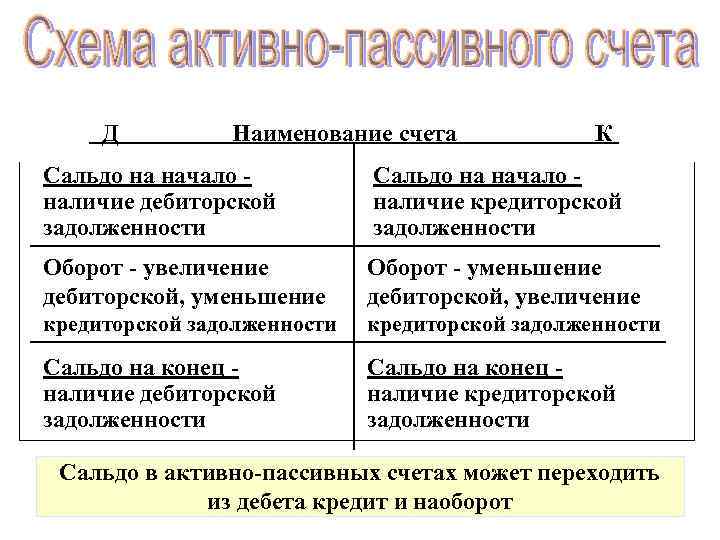Д Наименование счета К Сальдо на начало наличие дебиторской задолженности Сальдо на начало наличие