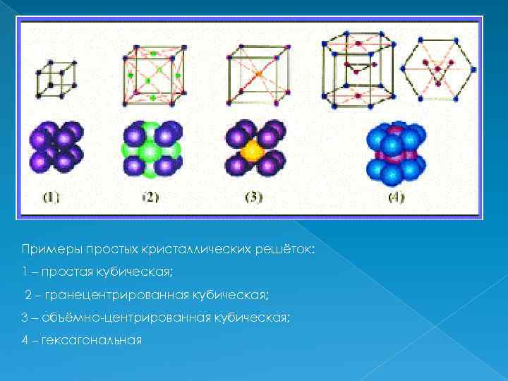 Примеры простых кристаллических решёток: 1 – простая кубическая; 2 – гранецентрированная кубическая; 3 –