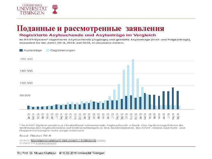 Поданные и рассмотренные заявления 10 | Prof. Dr. Mouez Khalfaoui © 12. 02. 2018