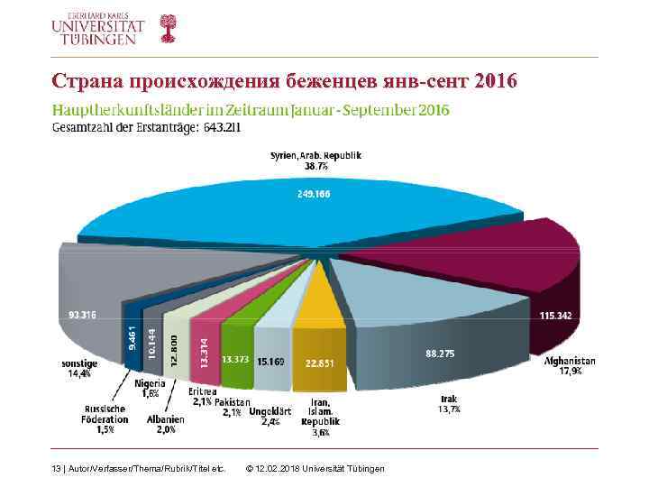 Страна происхождения беженцев янв-сент 2016 13 | Autor/Verfasser/Thema/Rubrik/Titel etc. © 12. 02. 2018 Universität