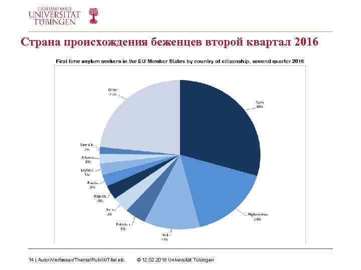 Страна происхождения беженцев второй квартал 2016 14 | Autor/Verfasser/Thema/Rubrik/Titel etc. © 12. 02. 2018