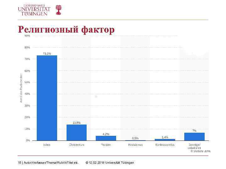 Религиозный фактор 15 | Autor/Verfasser/Thema/Rubrik/Titel etc. © 12. 02. 2018 Universität Tübingen 