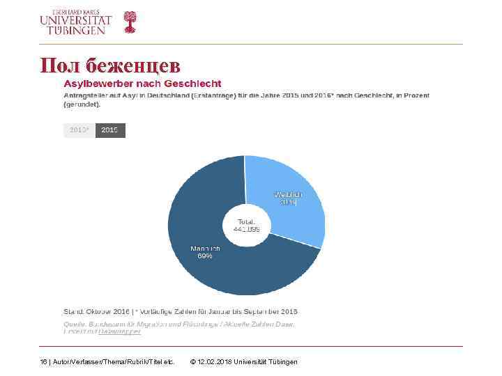 Пол беженцев 16 | Autor/Verfasser/Thema/Rubrik/Titel etc. © 12. 02. 2018 Universität Tübingen 
