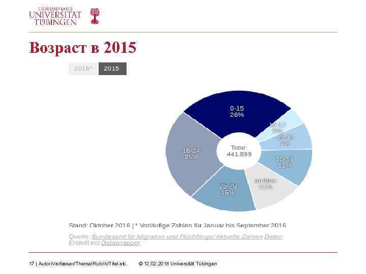 Возраст в 2015 17 | Autor/Verfasser/Thema/Rubrik/Titel etc. © 12. 02. 2018 Universität Tübingen 