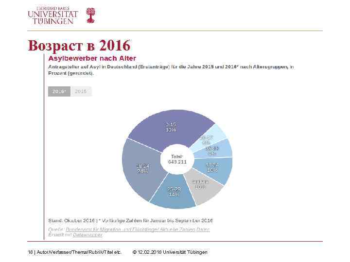 Возраст в 2016 18 | Autor/Verfasser/Thema/Rubrik/Titel etc. © 12. 02. 2018 Universität Tübingen 