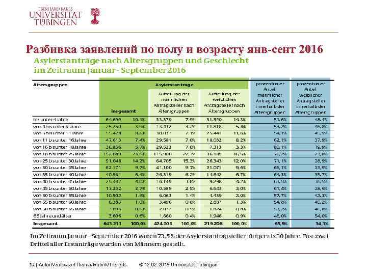 Разбивка заявлений по полу и возрасту янв-сент 2016 19 | Autor/Verfasser/Thema/Rubrik/Titel etc. © 12.