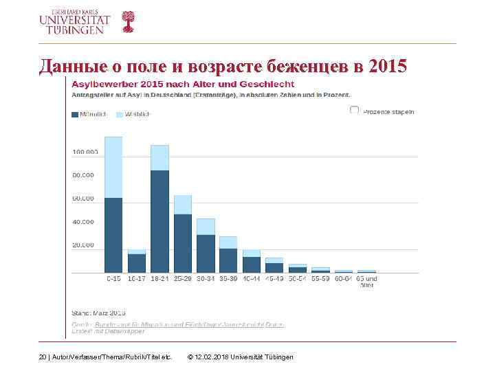 Данные о поле и возрасте беженцев в 2015 20 | Autor/Verfasser/Thema/Rubrik/Titel etc. © 12.