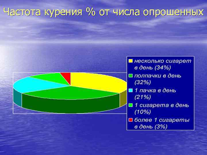 Частота курения % от числа опрошенных 
