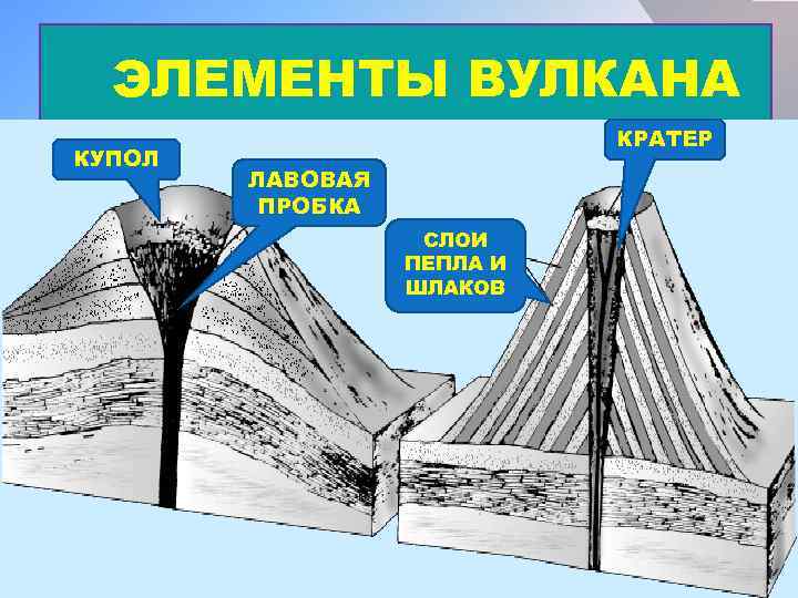 ЭЛЕМЕНТЫ ВУЛКАНА КУПОЛ КРАТЕР ЛАВОВАЯ ПРОБКА СЛОИ ПЕПЛА И ШЛАКОВ 