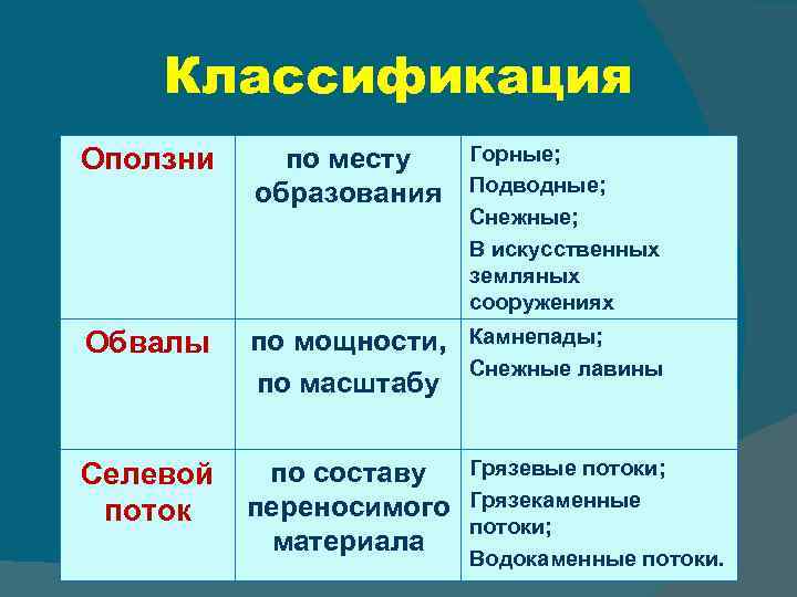 Классификация Оползни по месту образования Горные; Подводные; Снежные; В искусственных земляных сооружениях Обвалы по