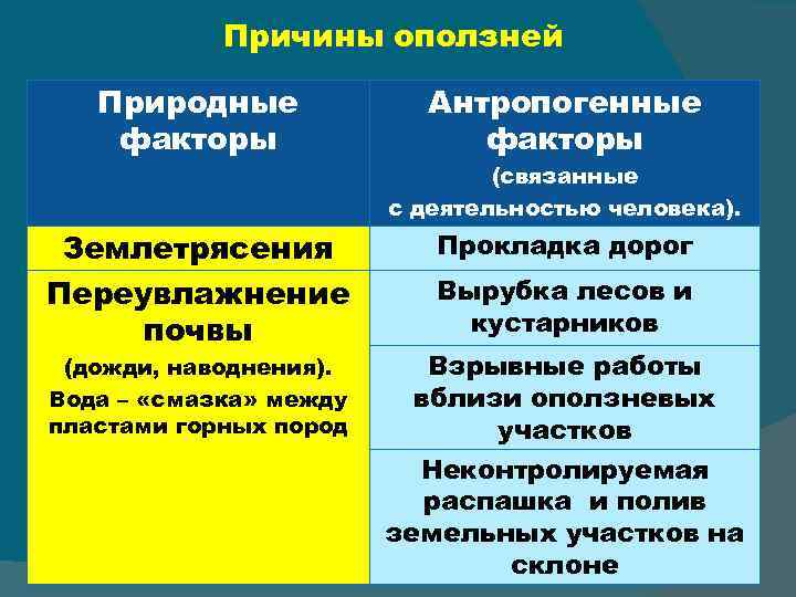 Причины оползней Природные факторы Антропогенные факторы (связанные с деятельностью человека). Землетрясения Переувлажнение почвы (дожди,