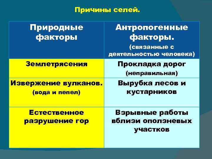 Причины селей. Природные факторы Антропогенные факторы. (связанные с деятельностью человека) Землетрясения Прокладка дорог (неправильная)