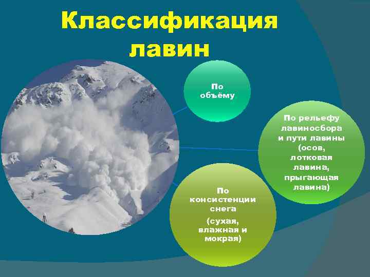 Причина возникновения лавины. Снежные лавины классификация. Классификация снежных Лавин. Международная морфологическая классификация Лавин. Классификация Лавин по объему.