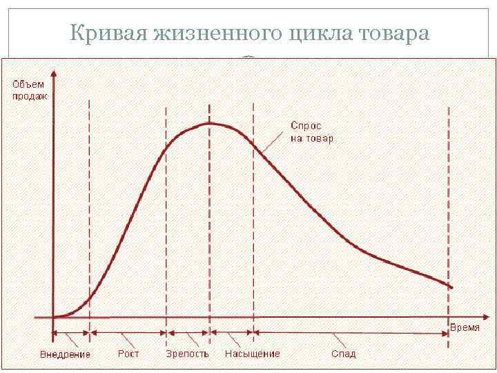 Кривая жизненного цикла товара 