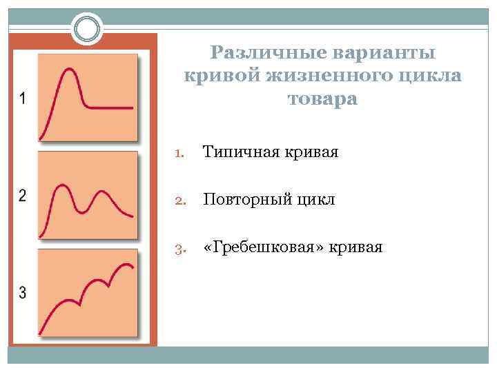 Различные варианты кривой жизненного цикла товара 1. Типичная кривая 2. Повторный цикл 3. «Гребешковая»