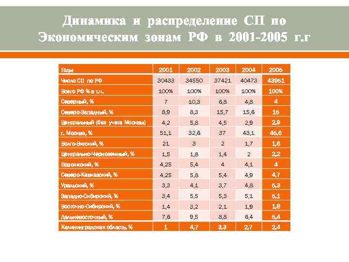 Динамика и распределение СП по Экономическим зонам РФ в 2001 -2005 г. г Годы