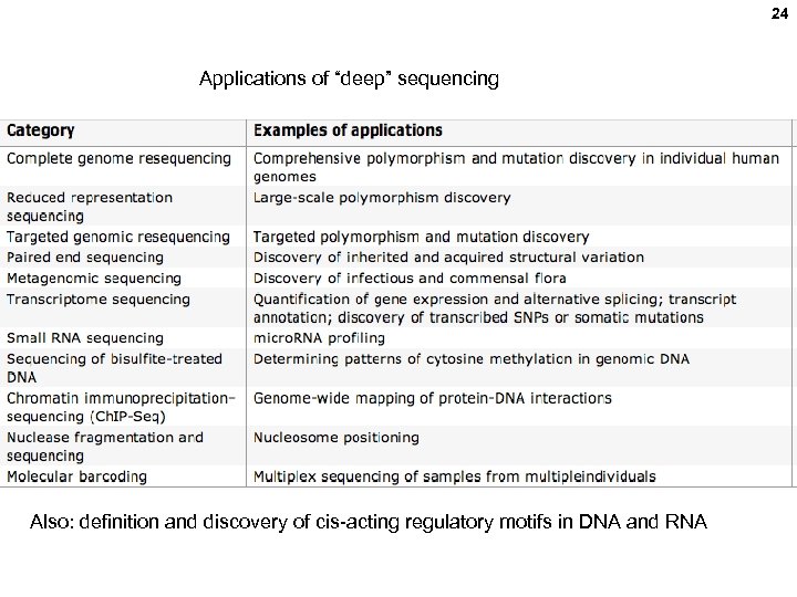24 Applications of “deep” sequencing Also: definition and discovery of cis-acting regulatory motifs in