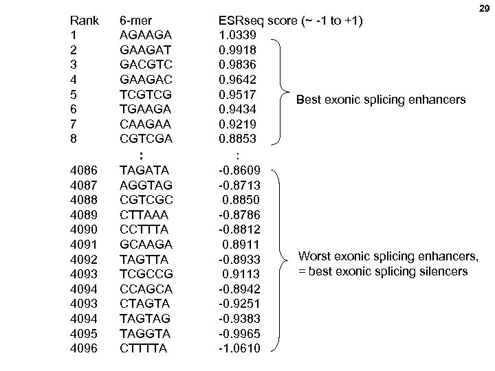Rank 1 2 3 4 5 6 7 8 6 -mer AGAAGAT GACGTC GAAGAC