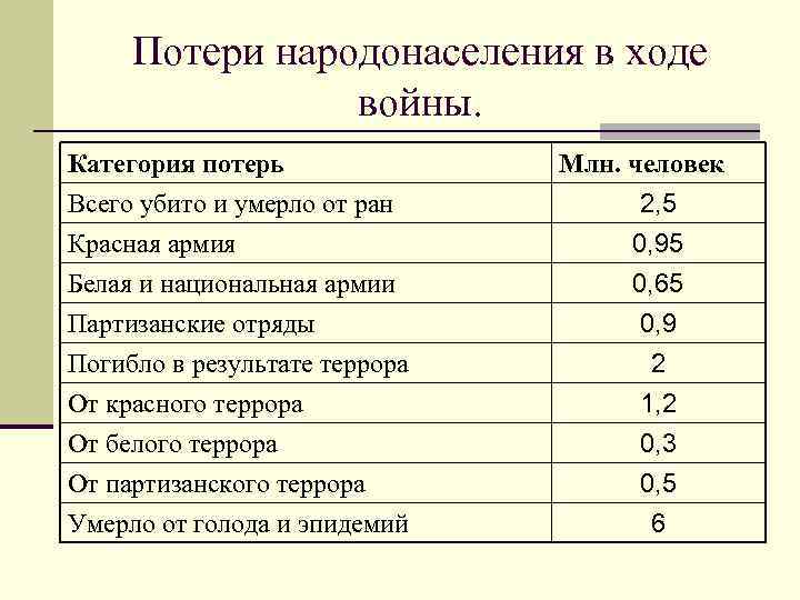 Потери народонаселения в ходе войны. Категория потерь Всего убито и умерло от ран Красная