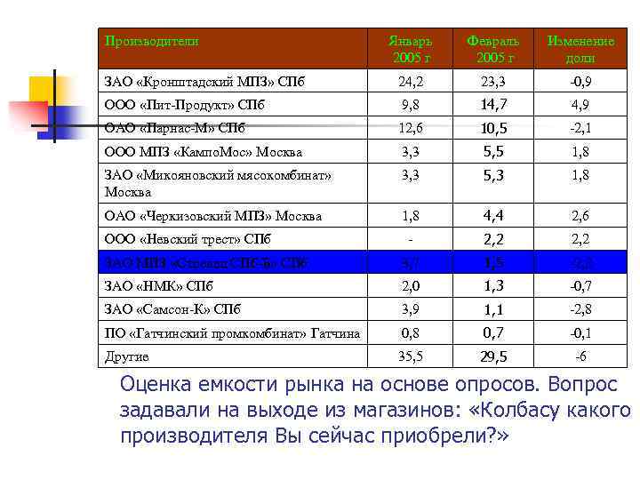 Производители Январь 2005 г Февраль 2005 г Изменение доли ЗАО «Кронштадский МПЗ» СПб 24,