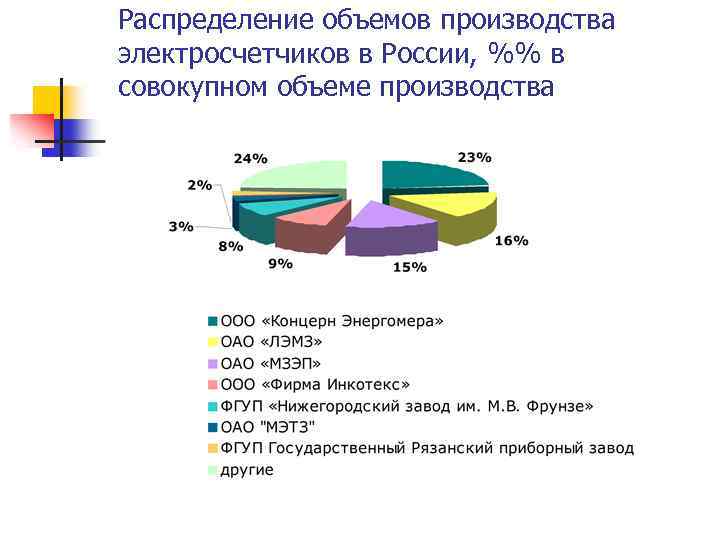 Распределение объемов производства электросчетчиков в России, %% в совокупном объеме производства 