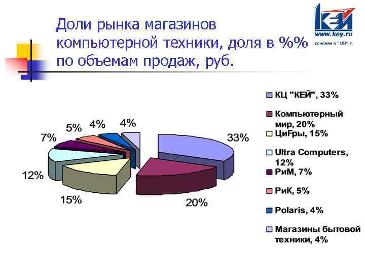 Доли рынка магазинов компьютерной техники, доля в %% по объемам продаж, руб. 