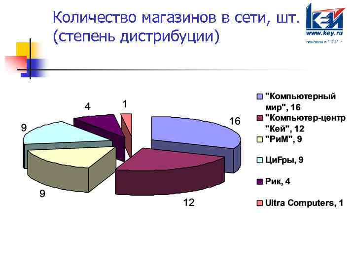 Количество магазинов в сети, шт. (степень дистрибуции) 