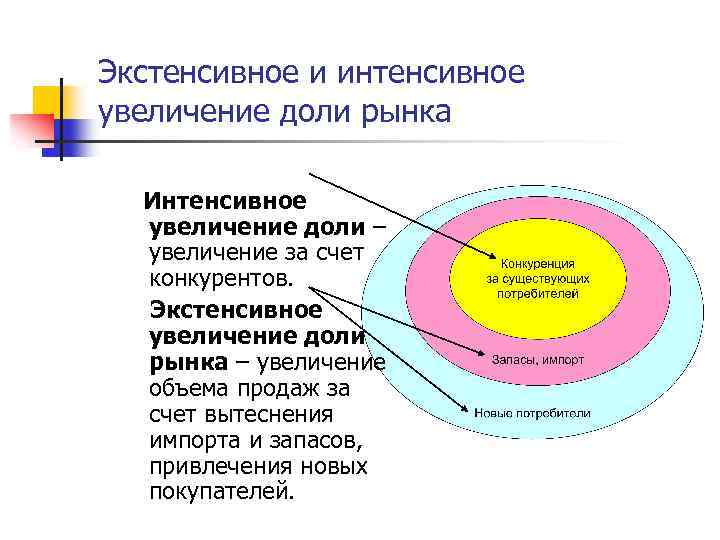 Экстенсивное и интенсивное увеличение доли рынка Интенсивное увеличение доли – увеличение за счет конкурентов.