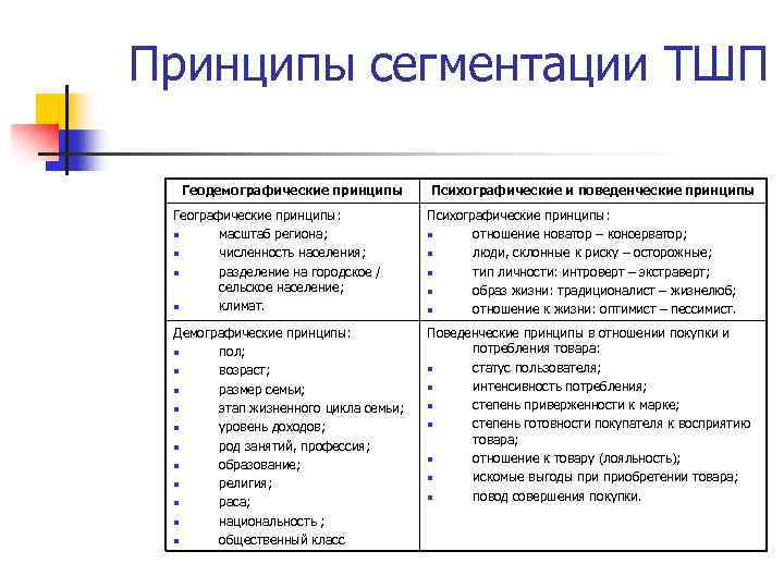 Принципы сегментации ТШП Геодемографические принципы Психографические и поведенческие принципы Географические принципы: n масштаб региона;