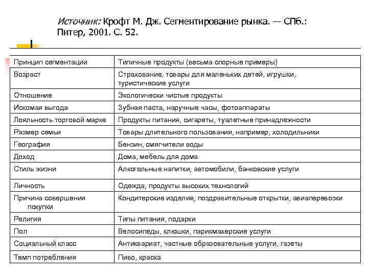 Источник: Крофт М. Дж. Сегментирование рынка. — СПб. : Питер, 2001. С. 52. Принцип