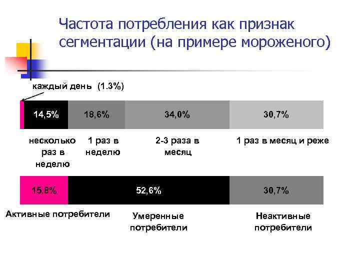 Частота потребления как признак сегментации (на примере мороженого) nкаждый день n(1. 3%) 14, 5%