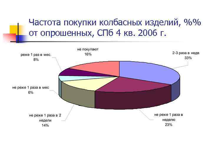 Частота покупки колбасных изделий, %% от опрошенных, СПб 4 кв. 2006 г. 