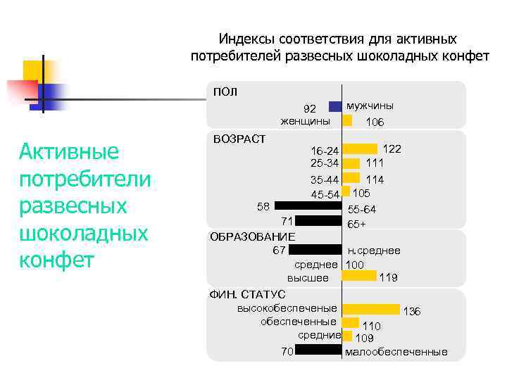 Для прослойки нижнего яруса она расходует 400. Активный потребитель. Активные потребители шоколада. Индекс соответствия. Индекс соответствия 110.