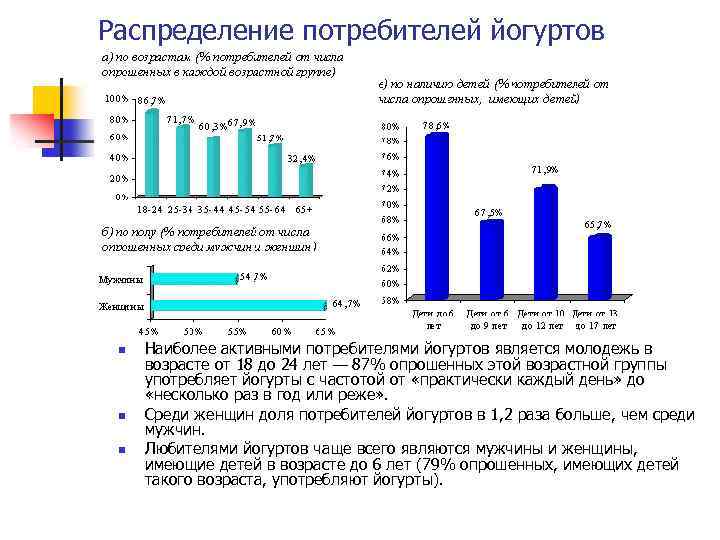 Распределение потребителей йогуртов n n n Наиболее активными потребителями йогуртов является молодежь в возрасте