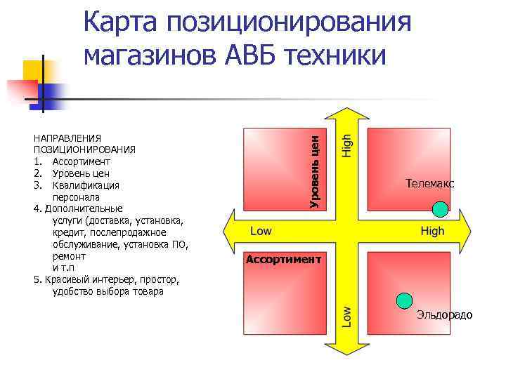 НАПРАВЛЕНИЯ ПОЗИЦИОНИРОВАНИЯ 1. Ассортимент 2. Уровень цен 3. Квалификация персонала 4. Дополнительные услуги (доставка,