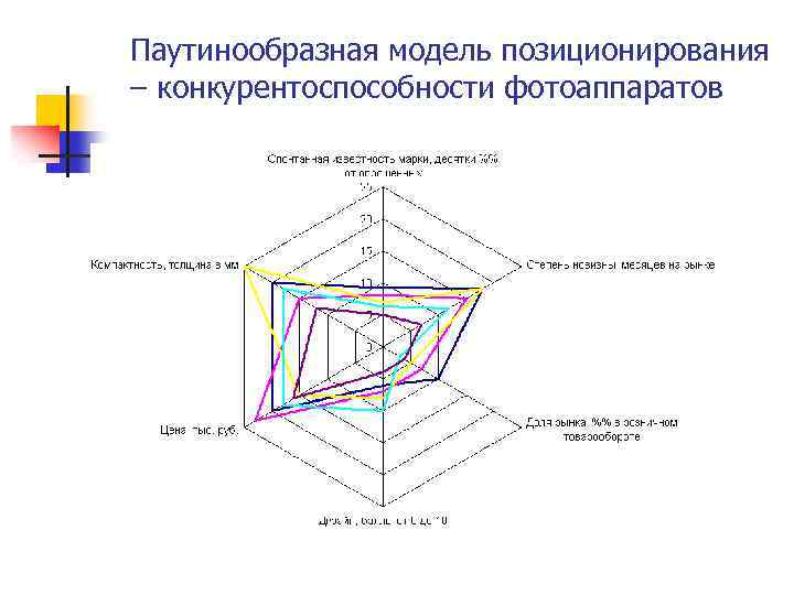 Паутинообразная модель позиционирования – конкурентоспособности фотоаппаратов 