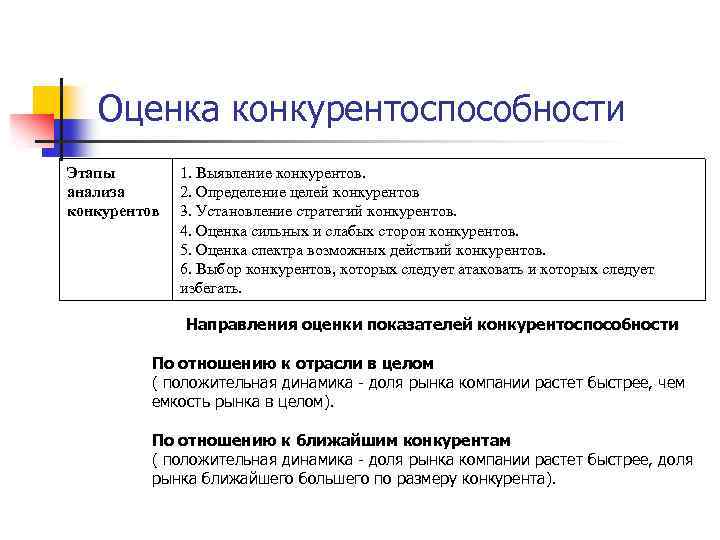 Оценка конкурентоспособности Этапы анализа конкурентов 1. Выявление конкурентов. 2. Определение целей конкурентов 3. Установление