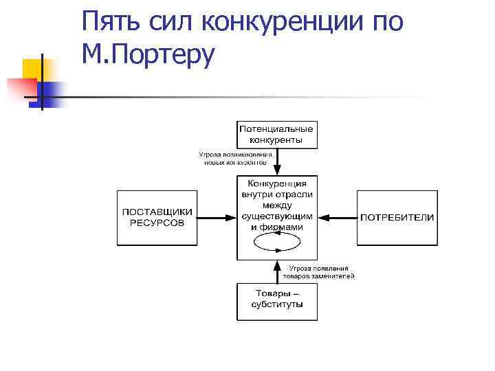 Пять сил конкуренции по М. Портеру 