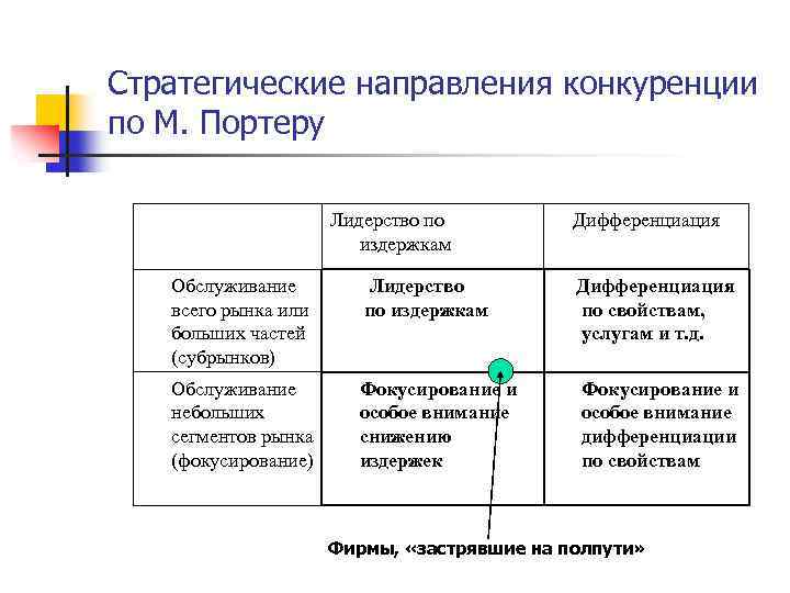 Стратегические направления конкуренции по М. Портеру Лидерство по издержкам Дифференциация Обслуживание всего рынка или